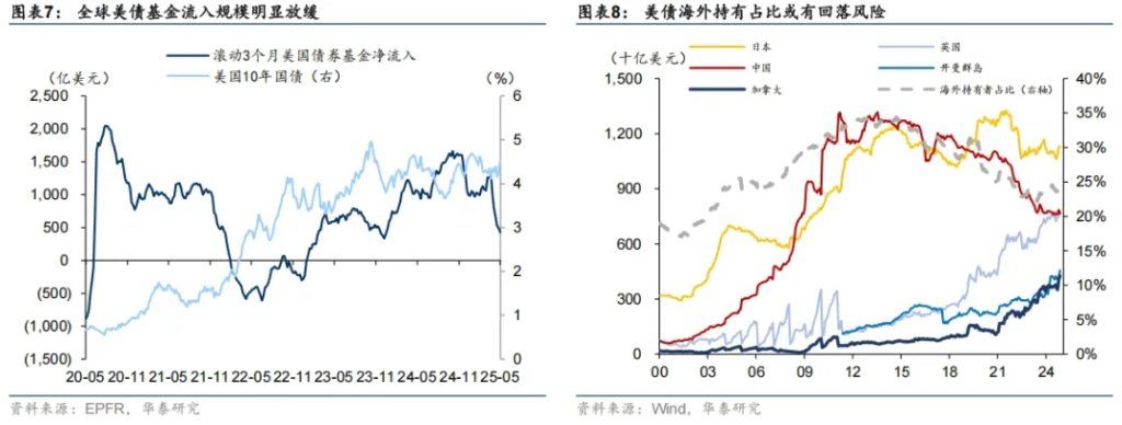 大类资产的中期走势，取决于美国如何化债 - 图片4