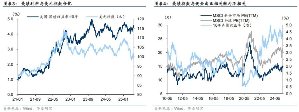 大类资产的中期走势	，取决于美国如何化债 - 图片2