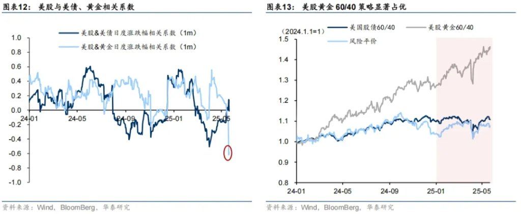大类资产的中期走势，取决于美国如何化债 - 图片7