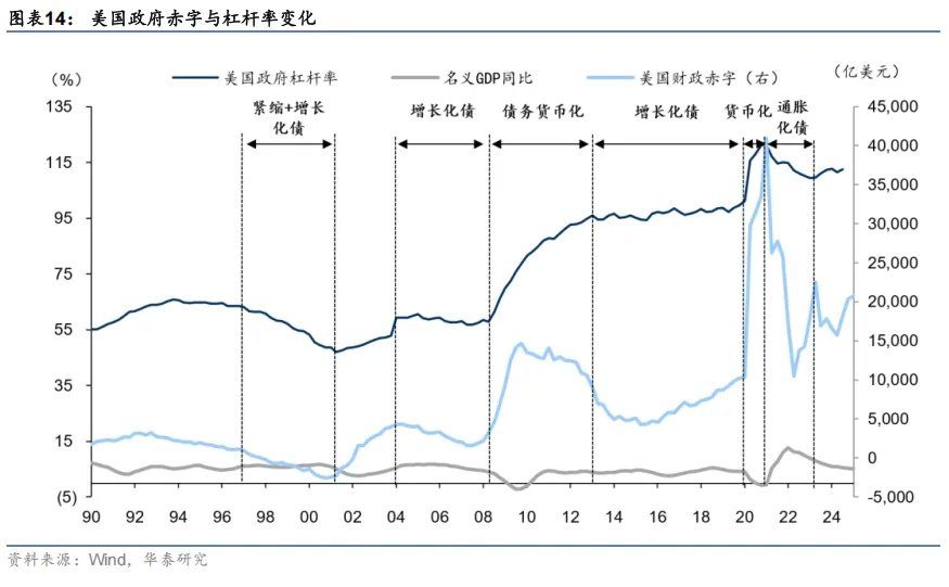 大类资产的中期走势，取决于美国如何化债 - 图片9
