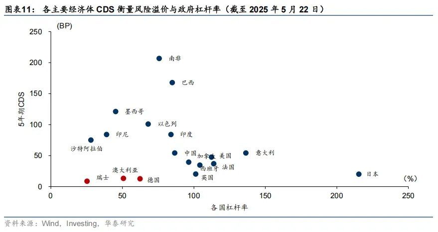 大类资产的中期走势，取决于美国如何化债 - 图片6