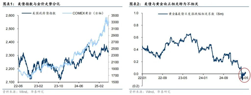 大类资产的中期走势，取决于美国如何化债