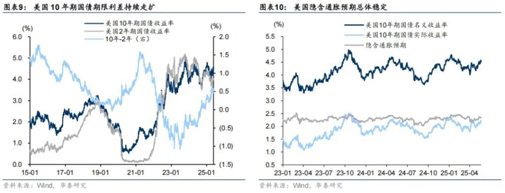 大类资产的中期走势，取决于美国如何化债 - 图片5
