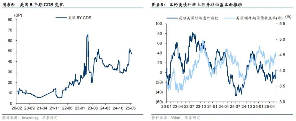 大类资产的中期走势，取决于美国如何化债 - 图片3