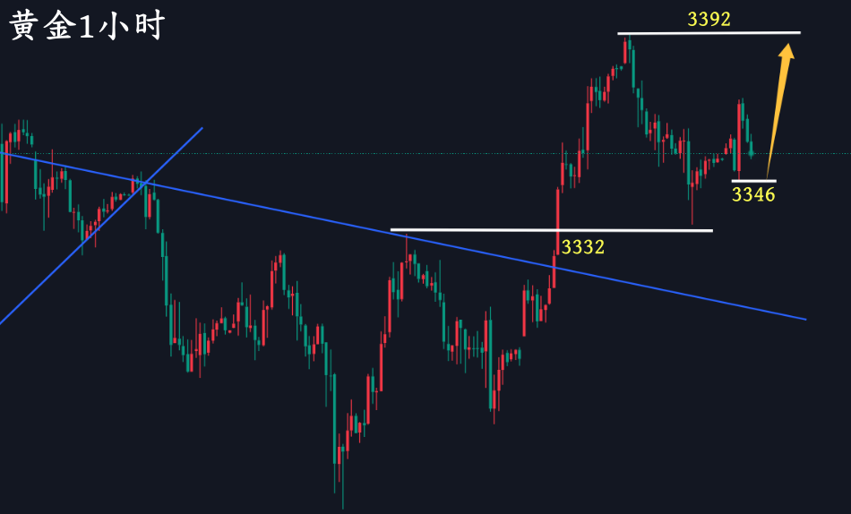 万锦晟6.4黄金多头修整一天，今日黄金或将再度上升！