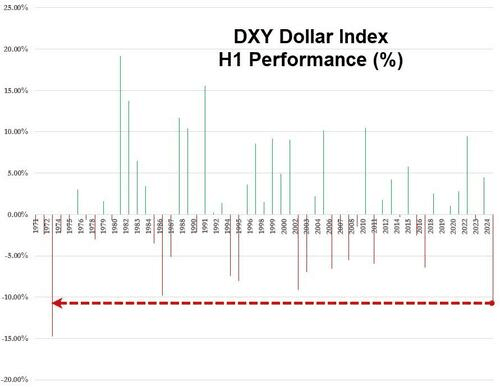 特朗普堪比尼克松？美元创1973年来最差半年 - 图片2