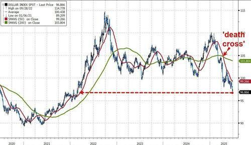 特朗普堪比尼克松？美元创1973年来最差半年