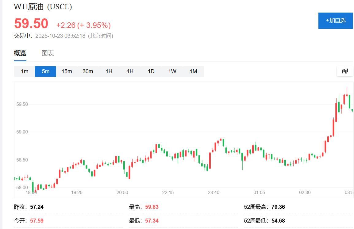 报道称美国解除乌克兰用远程导弹关键限制，原油拉升，盘中涨超4%