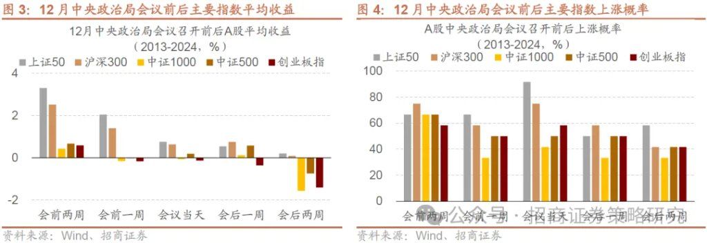 12月A股市场风格展望：大盘为主，先成长后价值 - 图片3