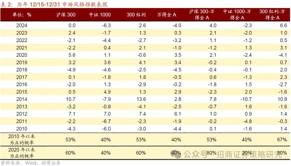 12月A股市场风格展望：大盘为主，先成长后价值 - 图片4