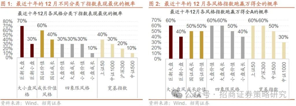 12月A股市场风格展望：大盘为主，先成长后价值 - 图片2
