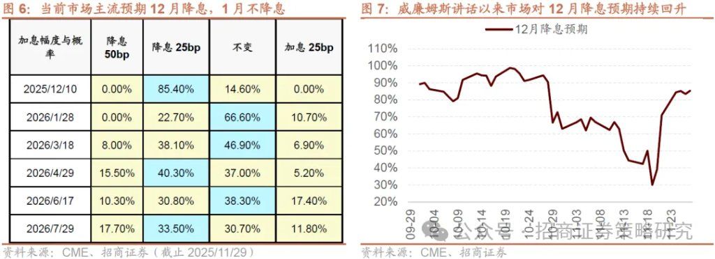 12月A股市场风格展望：大盘为主	，先成长后价值 - 图片8