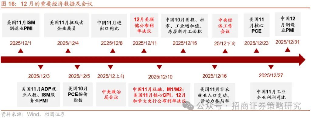 12月A股市场风格展望：大盘为主	，先成长后价值 - 图片15