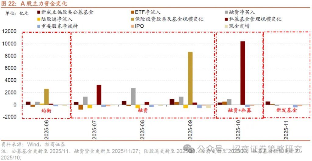 12月A股市场风格展望：大盘为主	，先成长后价值 - 图片20