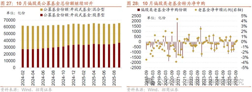 12月A股市场风格展望：大盘为主	，先成长后价值 - 图片24
