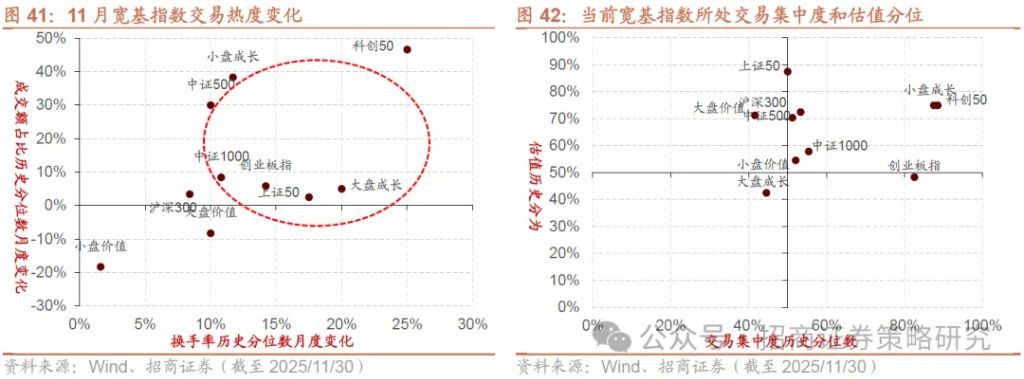 12月A股市场风格展望：大盘为主，先成长后价值 - 图片32