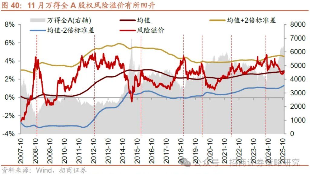 12月A股市场风格展望：大盘为主，先成长后价值 - 图片31