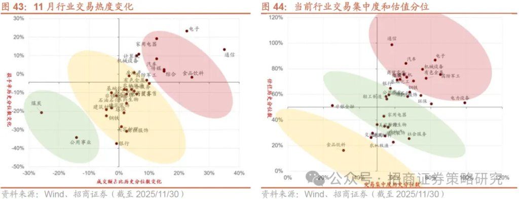 12月A股市场风格展望：大盘为主，先成长后价值 - 图片33