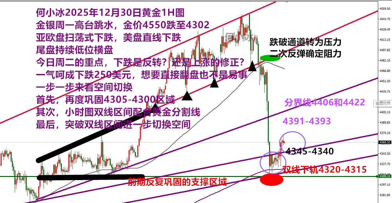何小冰：金价大幅跳水是反转？还是不变的区间扫荡？