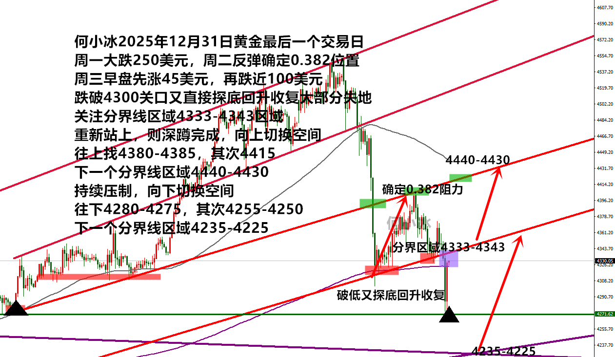 何小冰：金银二次回撤破低直接拉升，准备重启上涨了吗？