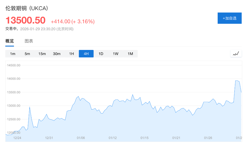 伦铜单日飙涨9.3%创历史新高，投机与宽松预期引爆十六年最大涨幅