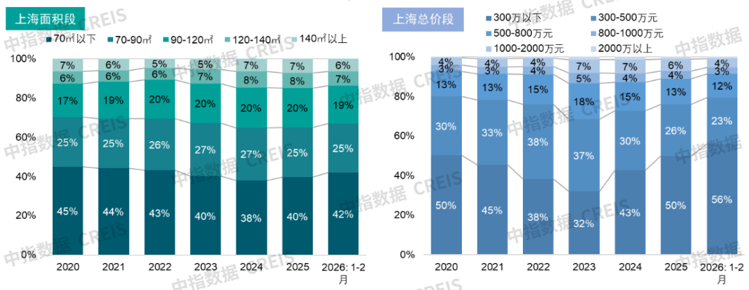 中指研究院：26Q1房地产市场继续呈现明显分化特征 - 图片13