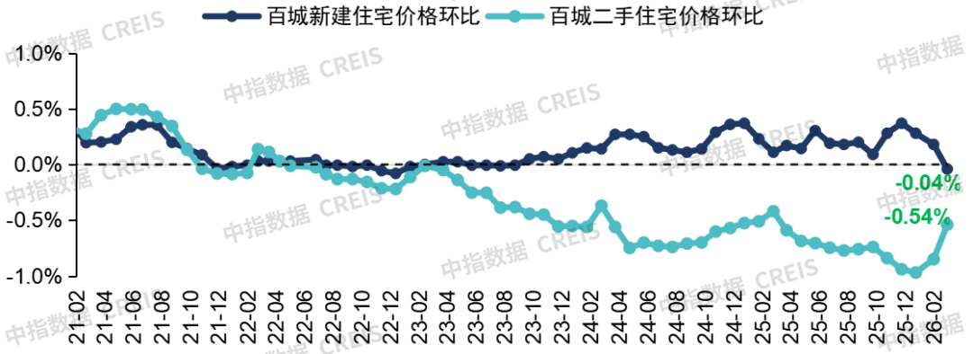 中指研究院：26Q1房地产市场继续呈现明显分化特征 - 图片15