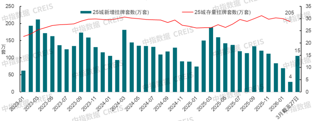 中指研究院：26Q1房地产市场继续呈现明显分化特征 - 图片14