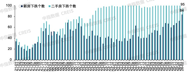 中指研究院：26Q1房地产市场继续呈现明显分化特征 - 图片17