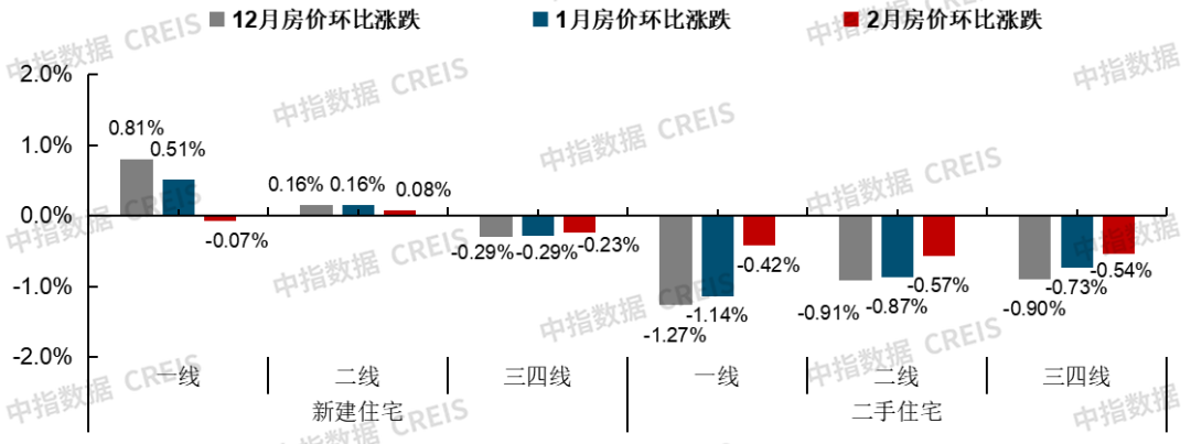 中指研究院：26Q1房地产市场继续呈现明显分化特征 - 图片16