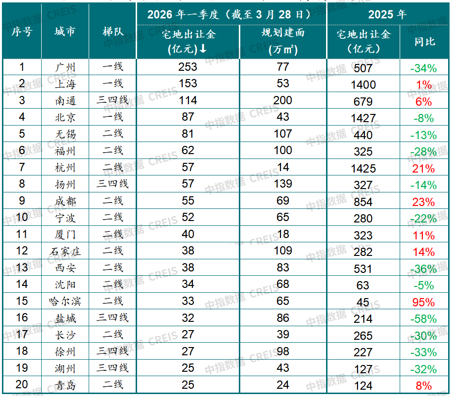 中指研究院：26Q1房地产市场继续呈现明显分化特征 - 图片22