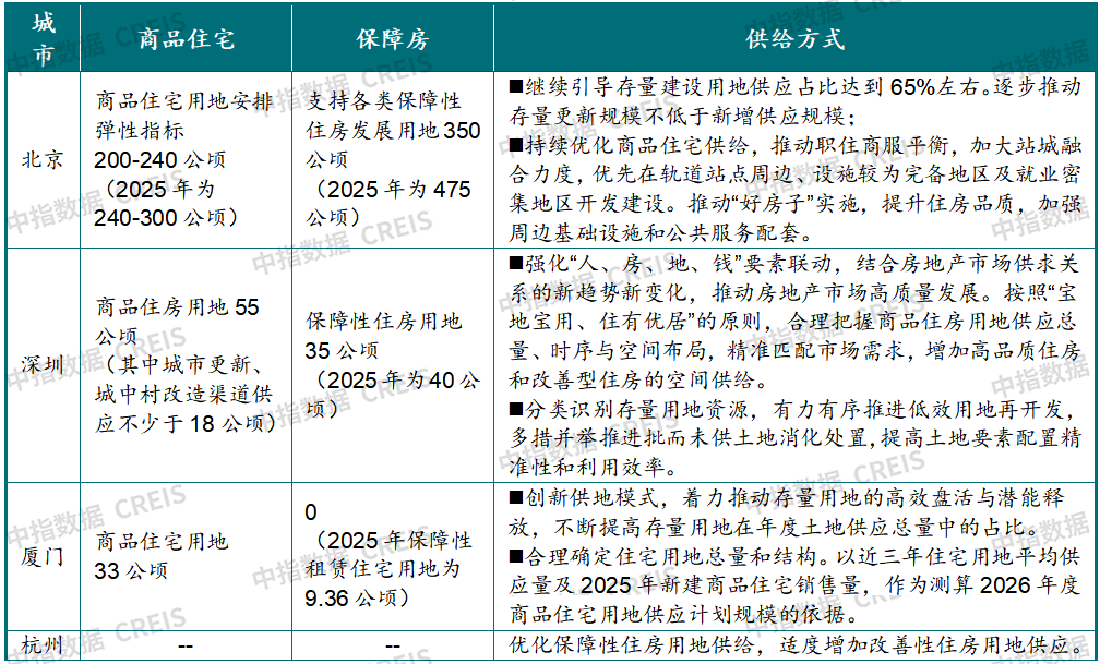 中指研究院：26Q1房地产市场继续呈现明显分化特征 - 图片23