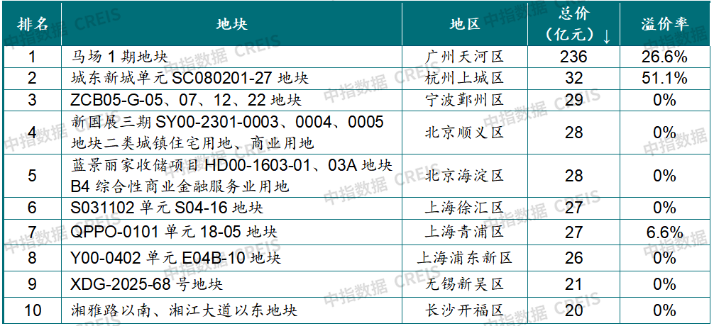 中指研究院：26Q1房地产市场继续呈现明显分化特征 - 图片24