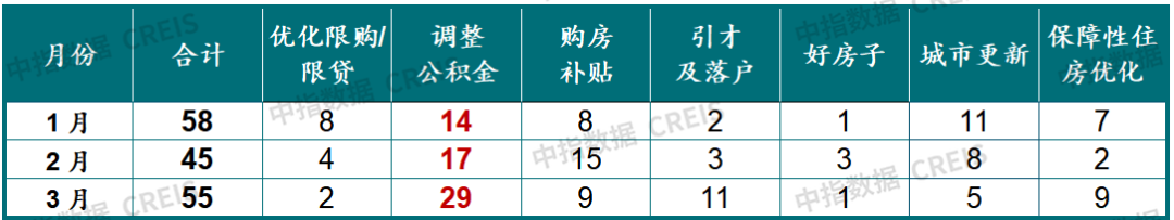 中指研究院：26Q1房地产市场继续呈现明显分化特征 - 图片29
