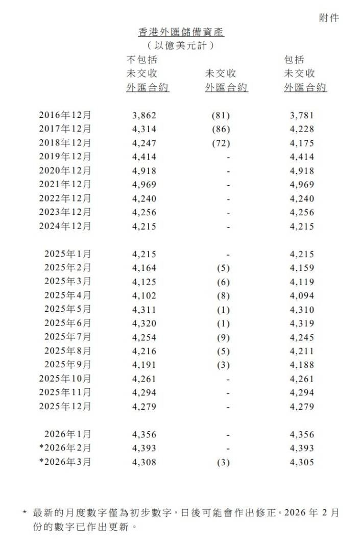 香港于3月底的官方外汇储备资产为4308亿美元