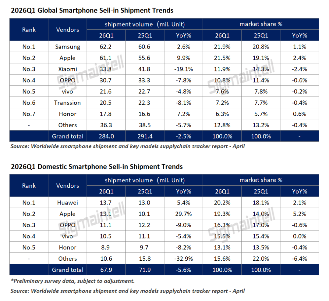 群智咨询：一季度全球智能手机出货量同比下降2.5% 市场“马太效应”愈发明显